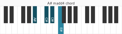 Piano voicing of chord A# madd4